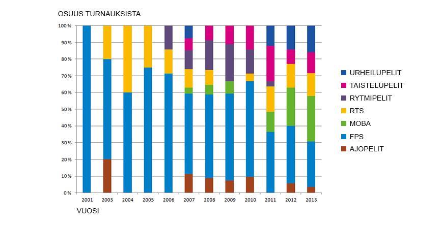 80 Kuvio 28. LAN-tapahtumissa järjestettyjen turnausten eri genrejen osuus kaikista järjestetyistä turnauksista vuosien 2001 2013 välillä.