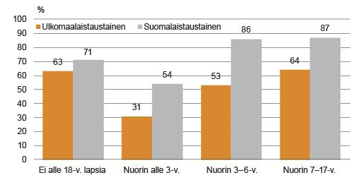 Naiset Miehet Lausunto TK-01-412-17 3 (8) Kuvio 4: Ulkomailla syntyneiden 20 64-vuotiaiden naisten ja miesten työllisyysaste Suomessa lasten ja asumisen keston mukaan 2014.