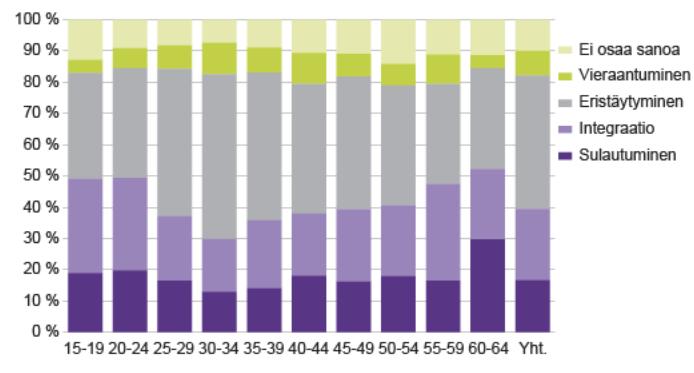 7 (8) Kun vuonna 2014 Suomen koko väestössä aktiivisesti jonkin kerhon, järjestön, yhdistyksen tai yhteisön toimintaan osallistuvia oli 27 prosenttia, ulkomaalaistaustaisista tällaiseen toimintaan