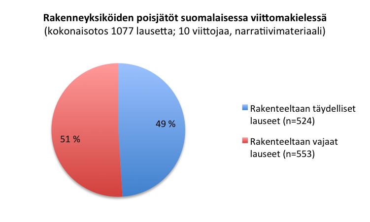 Ellipsi lausetasolla JANTUNEN, T. (2013). Ellipsis in Finnish Sign Language. Nordic Journal of Linguis!cs 36(3), 303-332. JANTUNEN, T. (submi-ed). Ellip?cal phenomena in Finnish Sign Language. In J.