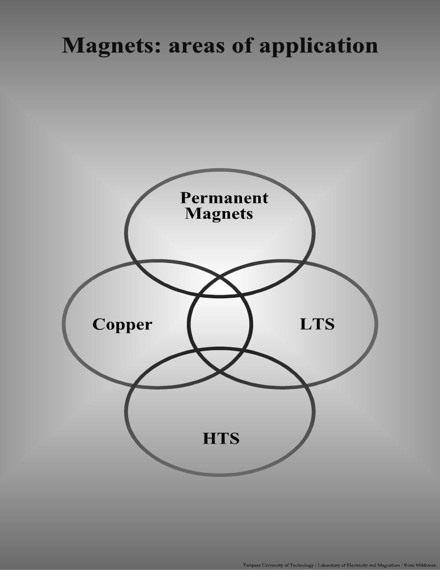 Magnet Technology in general LTS: Low Temperature Superconductor HTS: