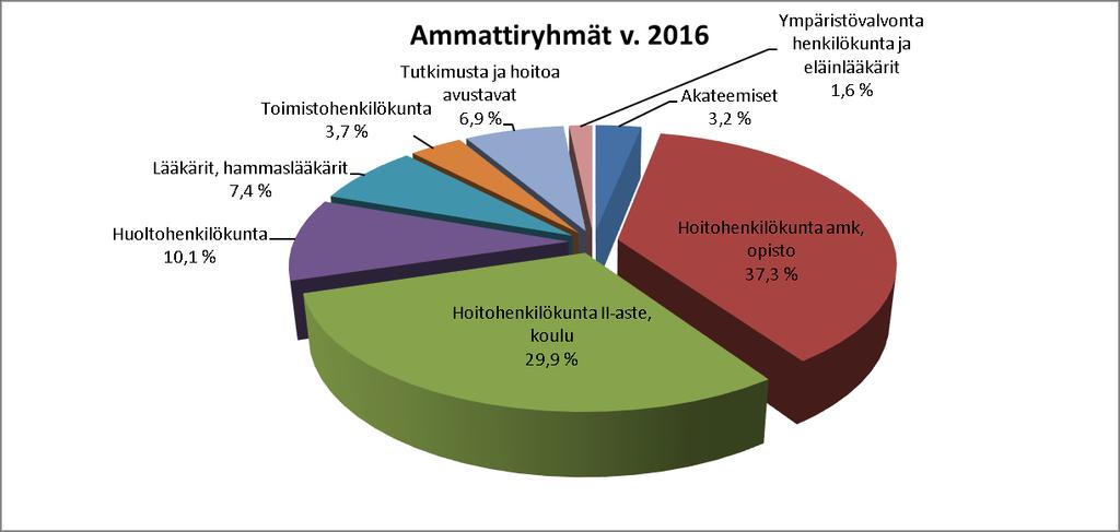 HENKILÖSTÖRAPORTTI 2016 9 3.3.3 Ammattiryhmät Suurin ammattiryhmä on hoitohenkilökunta (1 190 hlöä), jonka prosenttiosuus koko henkilökunnasta on 74,0 %.