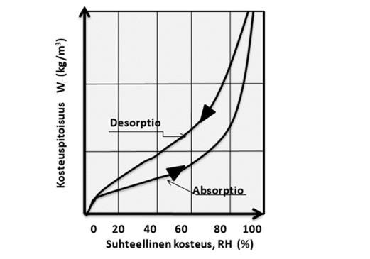 Kuva 4. Betonin hygroskooppinen tasapainokosteuskäyrä (Merikallio 2009, 15) Kuva 5.