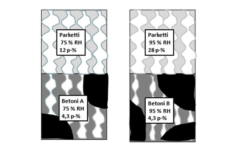 Betonissa oleva kosteus voi olla haitallista toiselle materiaalille, joka on kontaktissa betoniin, minkä suhteellinen kosteus kertoo painoprosenttikosteutta paremmin.