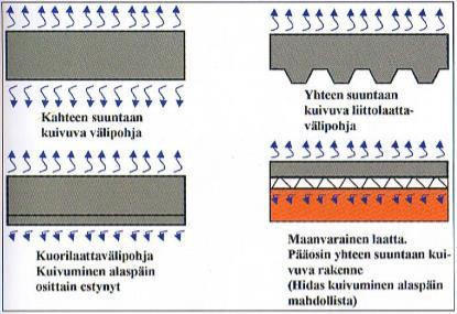 2.3 Betonin kuivumiseen vaikuttavat tekijät Betonin kuivumiseen eli siihen, kuinka nopeasti betonin kosteus saavuttaa tavoitetason, vaikuttavat merkittävästi rakenneratkaisut, ympäristöolosuhteet ja