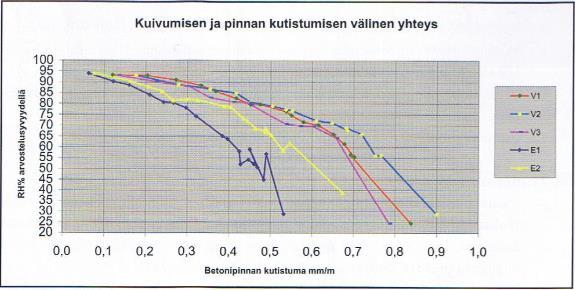 V2 on nopeasti päällystettävä lattiabetoni ja V3 on normaali rakennebetoni. Kaikkien betonien lujuus on K30, paitsi V2 on lujuudeltaan K35.