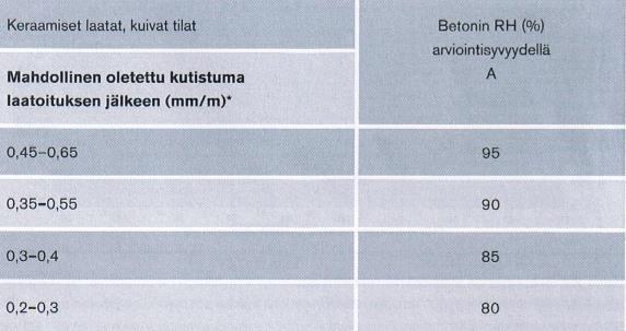 esitetään eri lähtökosteuksilla tapahtuvaa kutistumaa laatoituksen jälkeen rakenteen kuivuessa