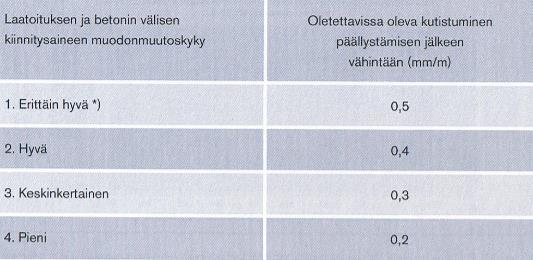 Kutistuma laatoituksen jälkeen (Suomen Betonitieto Oy & Lattian- ja seinänpäällysteliitto ry 2007,