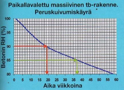 Liite 1 1(2) Kuivumisaika-arvion laskentaohje Betonirakenteiden kuivumisen arviointiohjeiston avulla voidaan laskea kuivumisaika-arviot yleisimmille betonilattia- ja seinärakenteille.