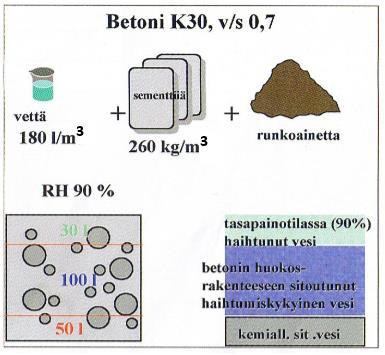 Betonin huokosrakenteeseen fysikaalisesti sitoutunut vapaa vesi pyrkii poistumaan ympäristöön, jotta betonin ja ympäristön välille syntyisi tasapainokosteus.