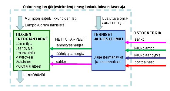 3 3 Muutokset määräyksissä Uuteen määräyskokoelmaan on tuotu kokonaisvaltainen muutos energiatehokkuusvaatimuksia koskien.