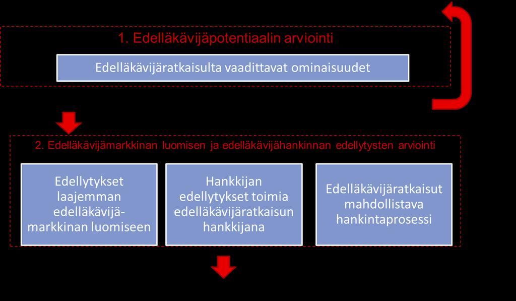 Arviointikriteeristön rakenne ja käyttö Arviointikriteeristö on työkalu edelläkävijähankintojen suunnitteluun ja valmisteluun. Se sopii käytettäväksi tarkistuslistana myös muissa hankinnan vaiheissa.