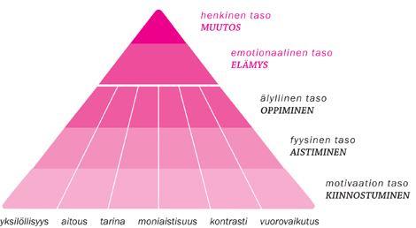 24 Kuvio 2: Elämyskolmi malli (Elämyskolmio 2009). Tämä kolmio kuvaa hyvin meidänkin tulevaa työtä, sillä motivaation tasolla asiakkaalle täytyy herätä halu ja into kokeilla suunnittelupeliämme.