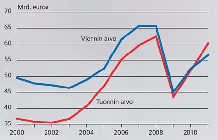 Tavaraviennin ja -tuonnin