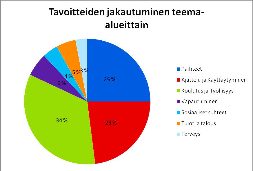 39 on perusteella. Tavoitteita 95:lla vangilla oli yhteensä 292 kappaletta. Ensimmäistä kertaa vankilassa olleita oli yhteensä 21 vankia eli 22%.