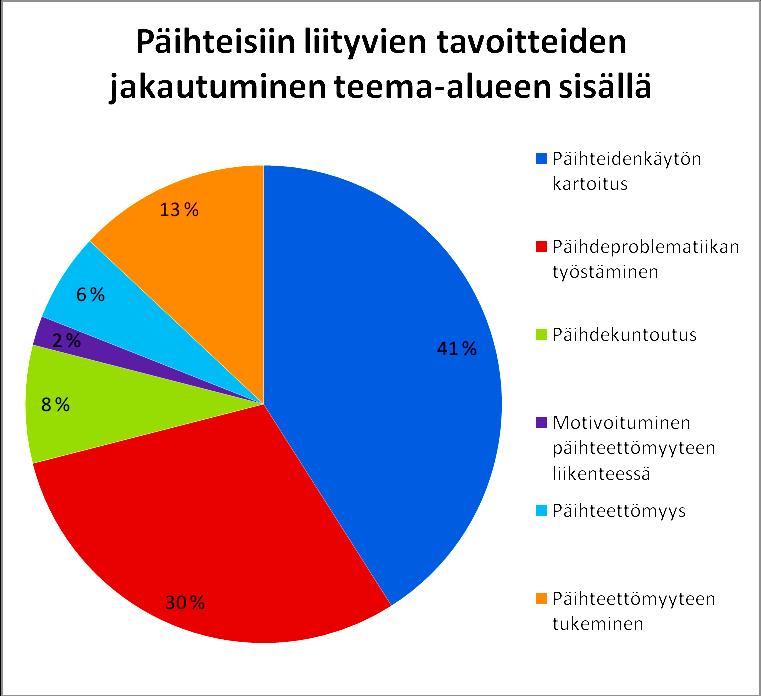 45 KUVIO 7. Päihteisiin liittyvien tavoitteiden jakautuminen teema-alueen sisällä. Päihteisiin liittyvistä tavoitteista 41% (22kpl) oli päihteidenkäytön kartoitusta.