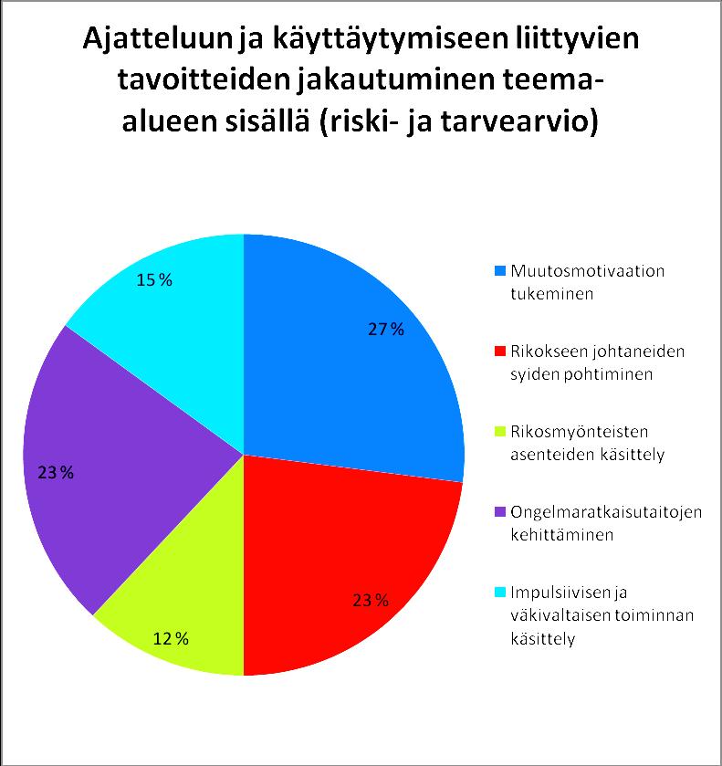 58 tavoitteiden jakautumista tämän teema-alueen sisällä. Tavoitteet ovat samansisältöisiä, kuin kirjalliseen materiaaliin perustuvissa rangaistusajan suunnitelmissa kuviossa 12. KUVIO 13.