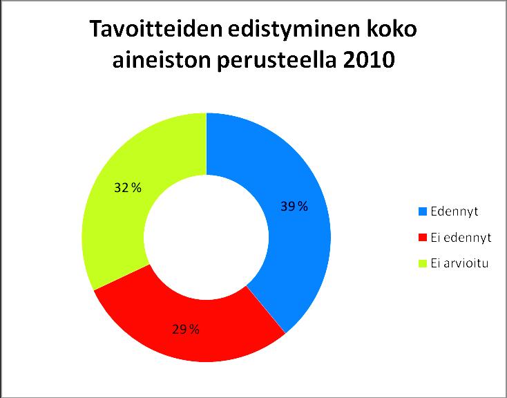 64 6.4 Tavoitteiden edistyminen kokonaisuudessaan Aineistossa oli 95 eri vangin rangaistusajan suunnitelmat.