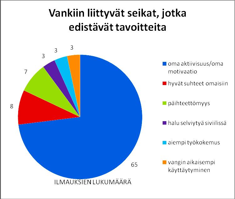 66 KUVIO 17. Vangin tavoitteita edistävät tekijät.