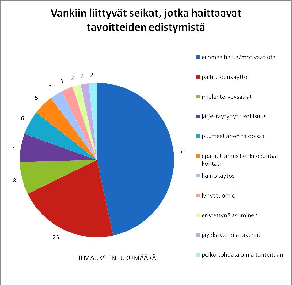 68 Kuvio 18. Vankiin liittyvät seikat, jotka haittaavat tavoitteiden edistymistä.