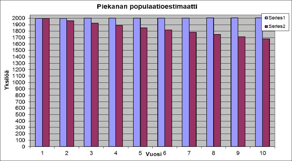 115 Kuva 5-44. Series 1 kuvaa populaatiota ilman tuulivoimalan aiheuttamaa lisäkuolleisuutta. Series 2 kuvaa tilannetta, jossa tuulivoiman aiheuttama lisäkuolleisuus on huomioitu.