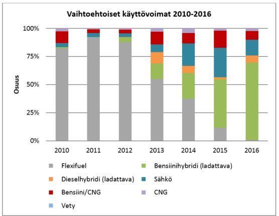 23 Kokonaisuutena vuonna 2016 vaihtoehtoisen käyttövoiman henkilöautoja rekisteröitiin 1610 kappaletta, kasvua oli 75 prosenttia edelliseen vuoteen verrattuna ladattavien bensa/sähkö-hybridien