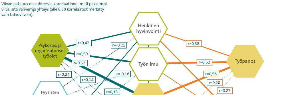 Lähde: Hyvä työ ja