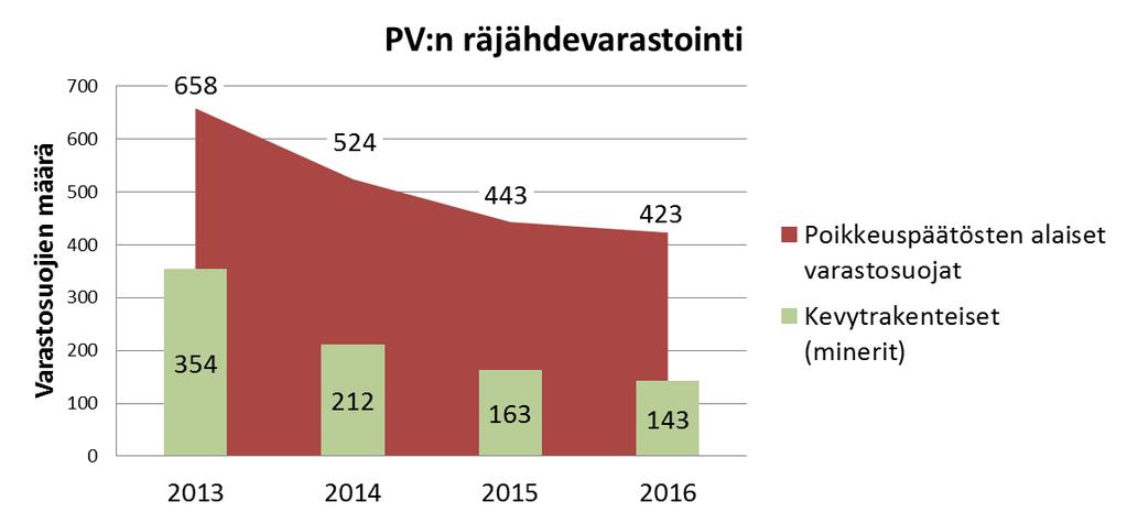 Räjähdevarastoinnin kehittäminen Räjähderakentamisen hanke saatetaan loppuun vuoteen 2022 mennessä (yht. 95 varastoa, SK:n investointi n.