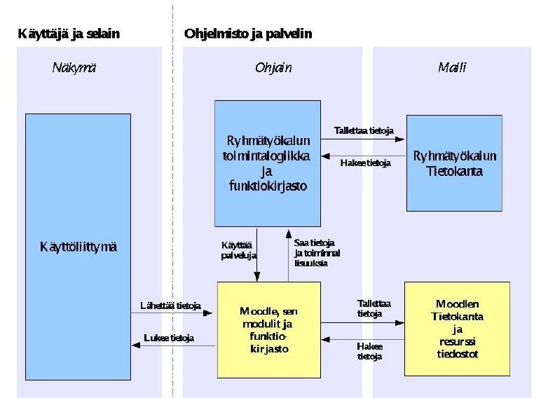 Malli Mallista vastaa tietokantafunktiojoukko, joka sijaitsee lib.php:ssa.