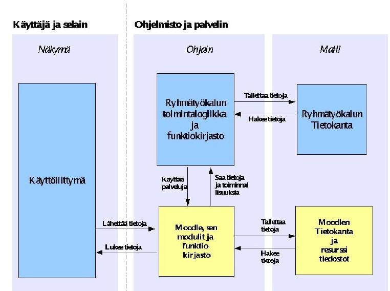 Malli Mallista vastaa tietokantafunktiojoukko, joka sijaitsee lib.php:ssa.