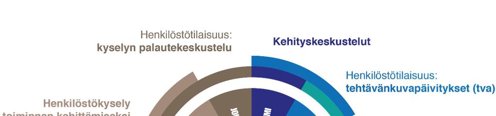 8 Henkilöstökertomus vuodelta 2016 Henkilöstöjohtamisen perusteet Pohjois-Karjalan maakuntaliiton henkilöstöjohtaminen perustuu analysoituun tietoon henkilöstöasioiden nykytilasta ja kehityksestä.