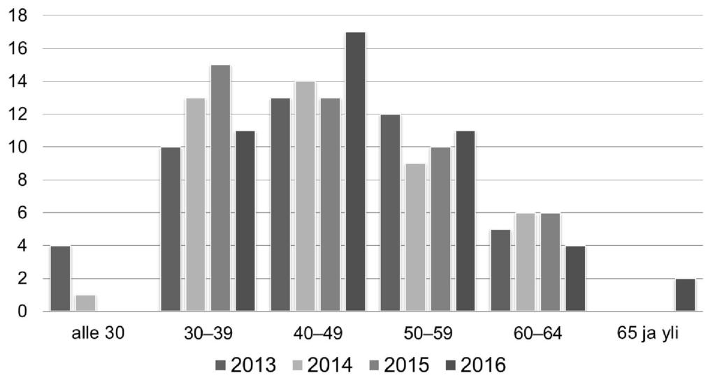 Henkilöstön ikäjakauma Henkilöstöstä selkeästi yli puolet (62 %) sijoittui ikäryhmiin 30 49 vuotta. Sama jako on merkillepantavaa koko tarkastelujaksolta.