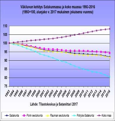 3. Satakunnan toimintaympäristö Väestö, muuttoliike ja huoltosuhde Satakunnan väkiluku 31.12.2016 oli 221 740 asukasta, 1217 henkeä alempi kuin vuotta aiemmin.