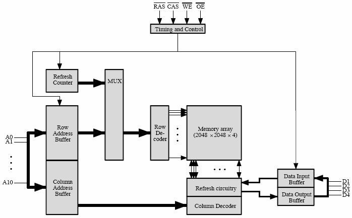 RAM Dynamic RAM, DRAM u Periodic refreshing required u Refresh required after read u Simpler, slower, denser, bigger (bytes per chip) u Access time ~ 60 ns u Main memory?