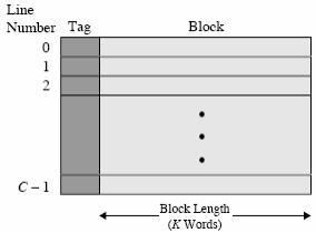 99 u Cache is much smaller than main memory u Cache is (much) more