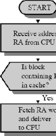 Cache Read (RA =