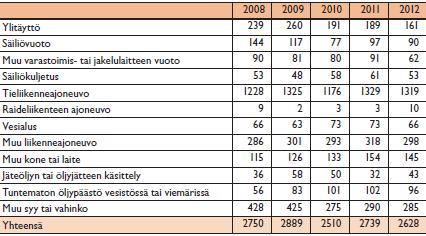14 Ympäristökeskuksen selvityksen aineistossa öljyvahinkojen kokonaismäärä on vähentynyt hieman tarkasteluajanjaksona 2008-2012.