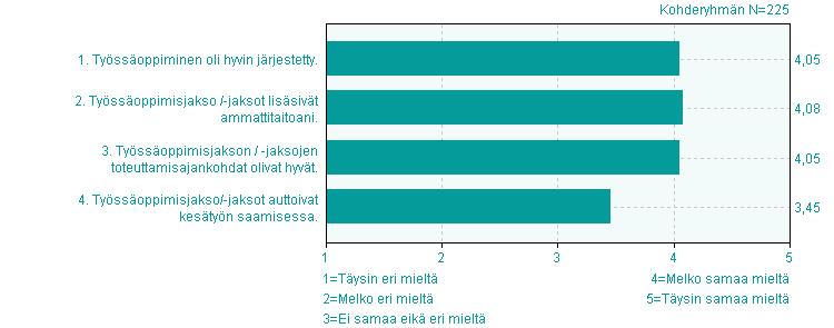 IV Työssäoppiminen eri eri eikä eri 1. Työssäoppiminen oli hyvin järjestetty. 0,9% 2,2% 26,2% 9 32,0% 2 38,7% n=87 6 4,1 0,9 2. Työssäoppimisjakso /-jaksot lisäsivät ammattitaitoani.