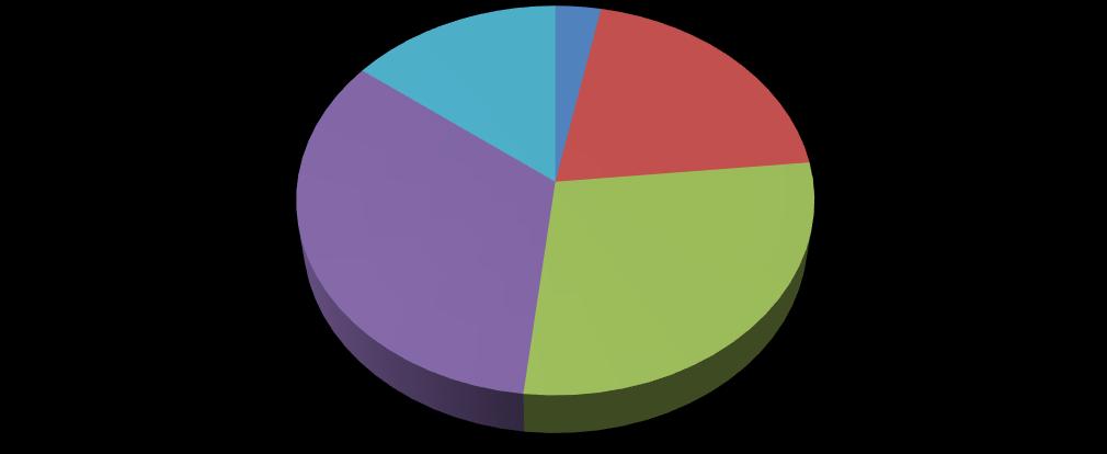 7 Kaavio 3. Vakinainen henkilöstö ikäryhmittäin Vakinainen henkilöstö ikäryhmittäin % 31.12.2016 60 v. - 15 % alle 30 v. 3 % 30-39 v. 20 % 50-59 v. 34 % 40-49 v. 28 % Taulukko 5.