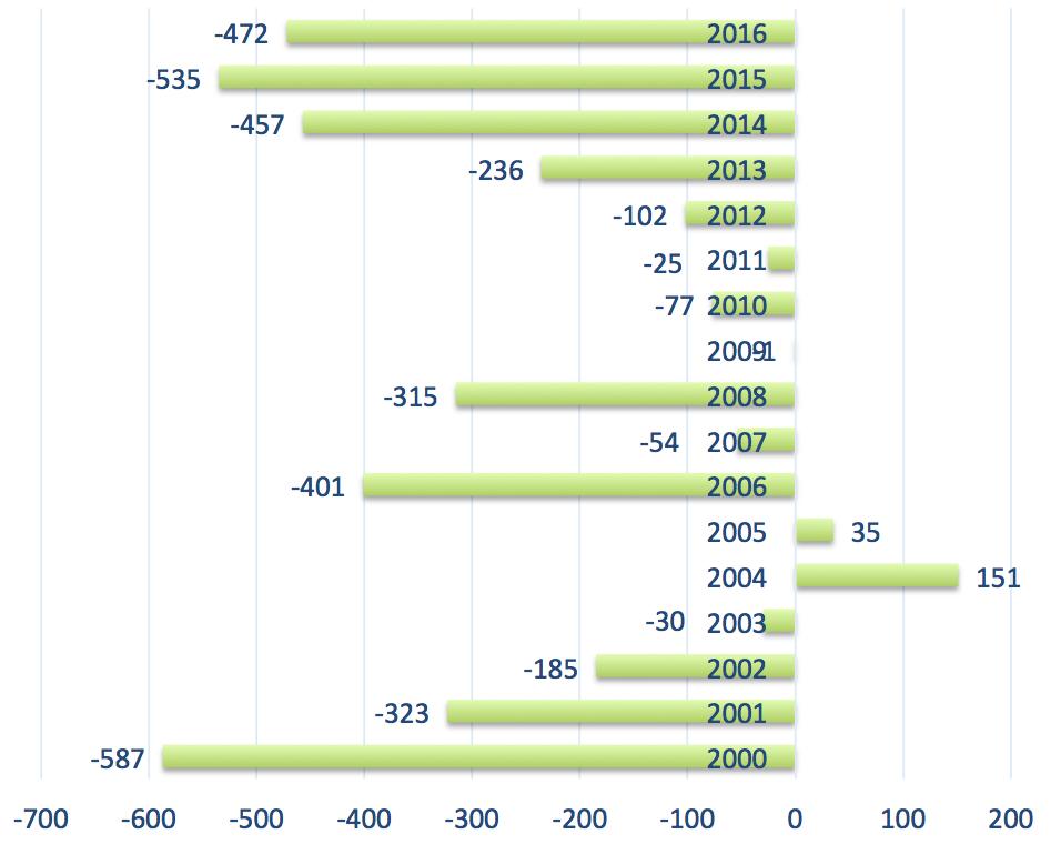 23 määrällinen väestönlisäys vuosina 2000-2016 väestönlisäys oli vahvasti negatiivinen vuosina 2000-2016: seudun väestö väheni noin 3600 henkilöllä ajanjakson aikana eli keskimäärin 212-213 henkilöä