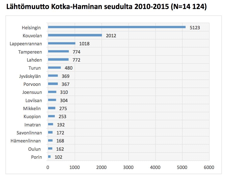 Kotka-Haminan lähtömuutto seuduittain 26