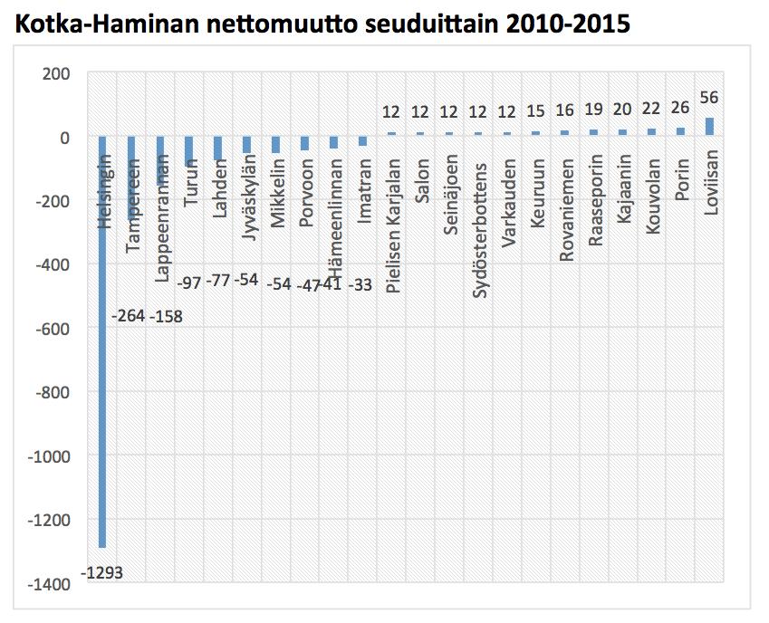 seuduittain 27 vuosina