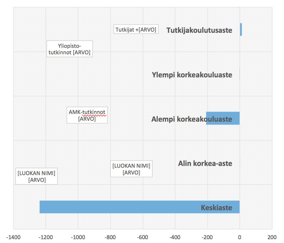 32 nettomuutto koulutusasteen mukaan vuosina 2010-2015 Muuttajien koulutusasteet on jaettu keskiasteen ja korkea-asteen tutkintoihin: korkea-asteen tutkinnot jakautuvat edelleen neljään luokkaan