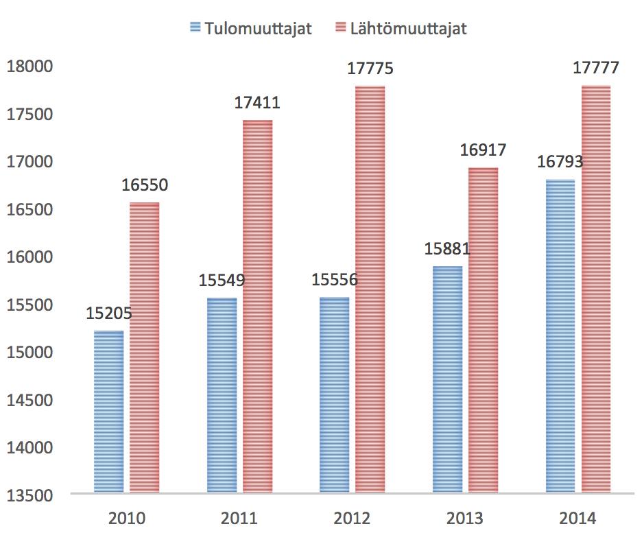 33 tulo- ja lähtömuuttajien keskimääräiset tulot vuosina 2010-2014 Graafissa on verrattu tulo- ja lähtömuuttajien keskimääräisiä tuloja vuosina 2010-2014 Kotka-Haminan tulomuuttajien keskimääräiset