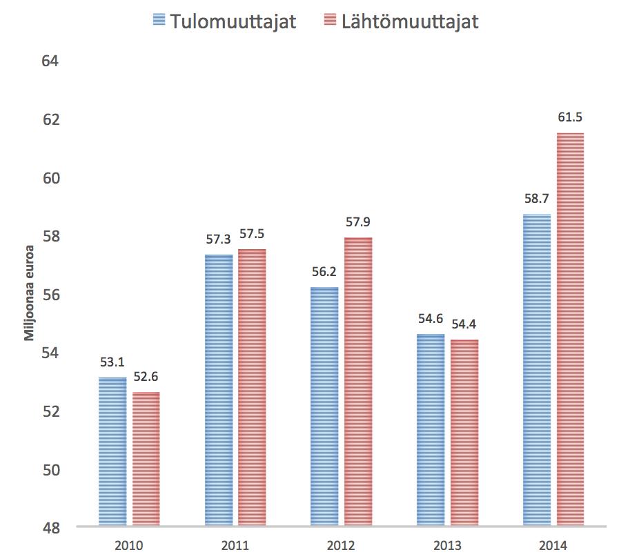 Kotka-Haminan muuttoliikkeen 34 laskennallinentulokertymä vuosina 2010-2014 Muuttoliikkeen laskennallinen tulokertymä sisältää kaikkien alueen tulo- ja lähtömuuttajien kaikki tulot yhden