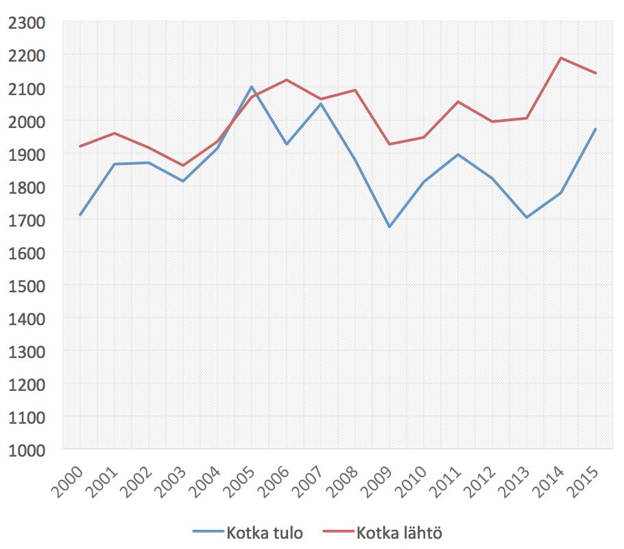 Kotkan tulo ja lähtömuutto 40 vuosina 2000-2015 Kotkaan tehtiin yhteensä 29 783 tulomuuttoa ja Kotkasta pois yhteensä 31 195 lähtömuuttoa vuosina 2000-2015.