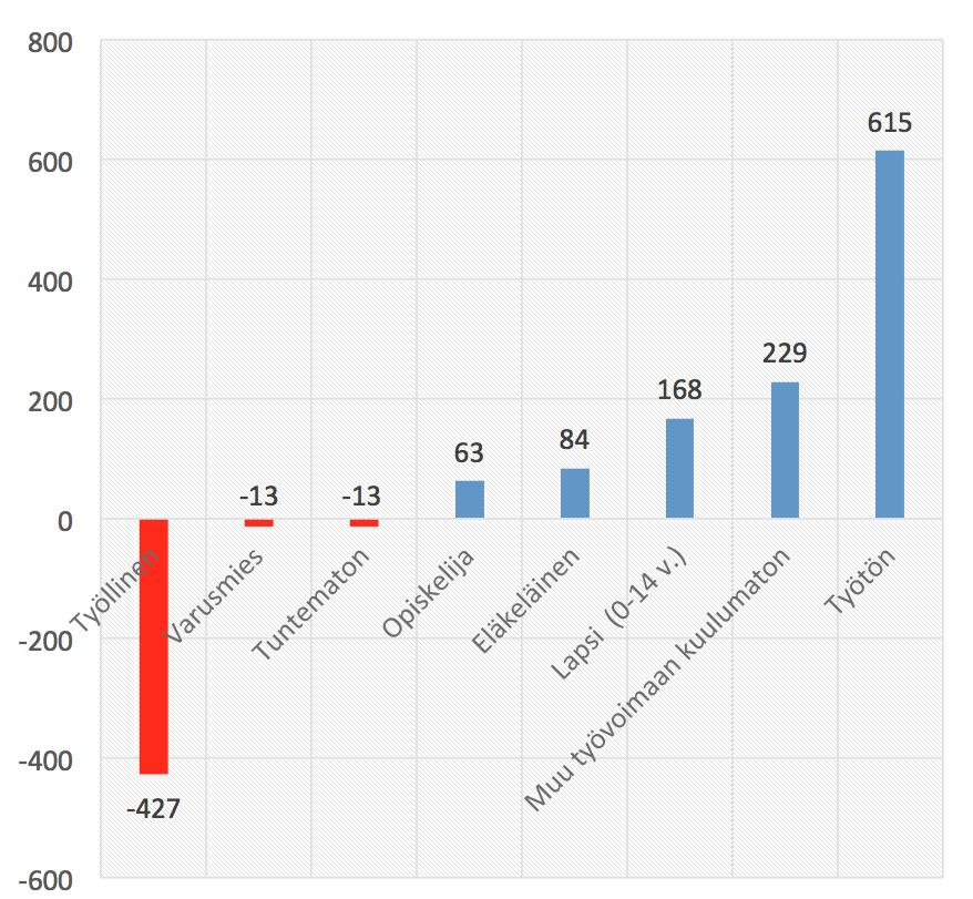 Kotkan nettomuutto pää- 45 asiallisen toiminnan mukaan vuosina 2010-2014 Muuttajat voidaan jakaa pääasiallisen toiminnan perusteella työllisiin (työssä olevat) ja ei-työllisiin.