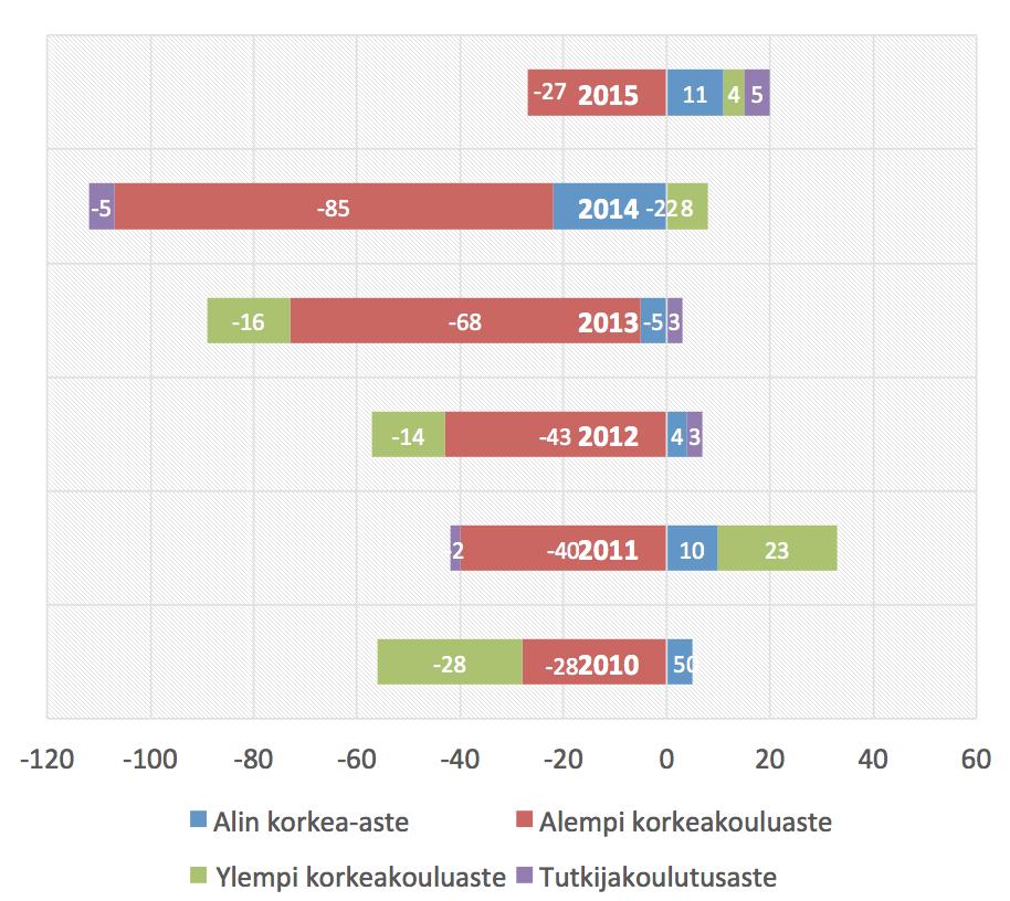 51 Kotkan korkea-asteen tutkinnon suorittaneiden nettomuutto 2010-2015 Korkea-asteen tutkinnon suorittaneet ovat tärkeä avainryhmä sekä muuttoliikkeen että alueiden elinvoimaisuuden näkökulmasta: