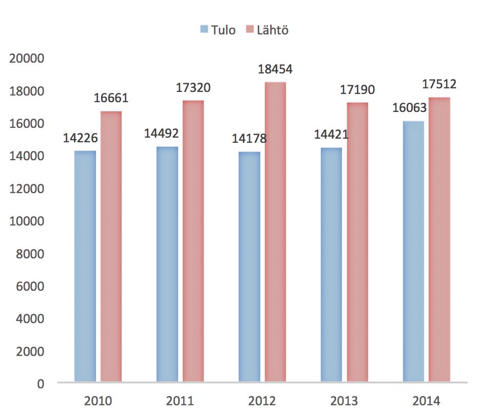 53 Kotkan tulo- ja lähtömuuttajien keskimääräiset tulot vuosina 2000-2014 Kotkan tulomuuttajien keskimääräiset tulot olivat keskimäärin 14 676 euroa vuodessa vuosina 2010-2014 Kotkan lähtömuuttajien
