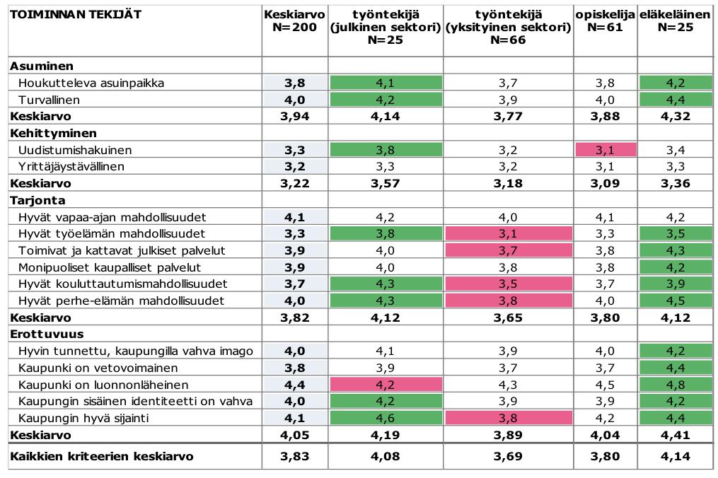 Miten hyvin seuraavat 62 väittämät kuvaavat Kotkaa?